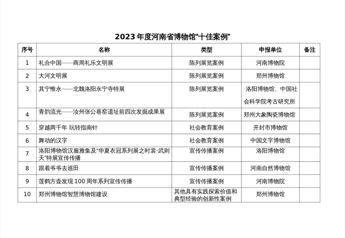 2023年度河南省博物馆“十佳案例”评选揭晓