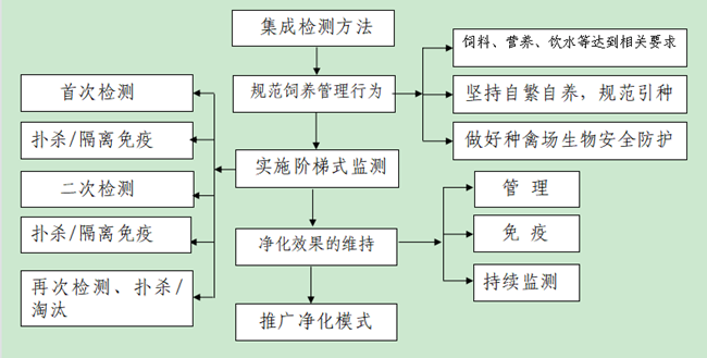 河南省畜牧局关于印发河南省种畜禽场和奶牛场（小区）主要动物疫病净化工作意见的通知