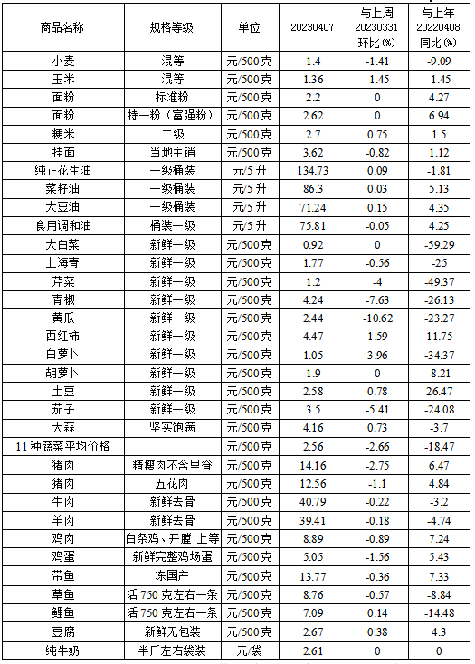 本周（4.3-4.7）我省主要食品价格稳中有降