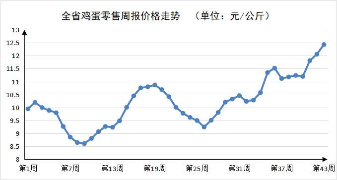 第43周河南肉蛋价格高位运行蔬菜价格小幅回落