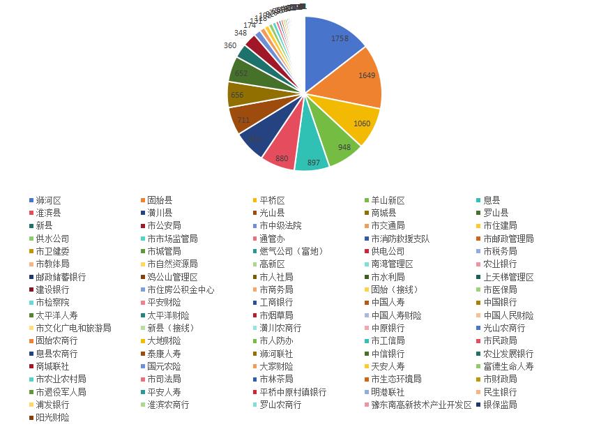 2023年7月政务服务便民热线网络成员单位受理交办件情况统计