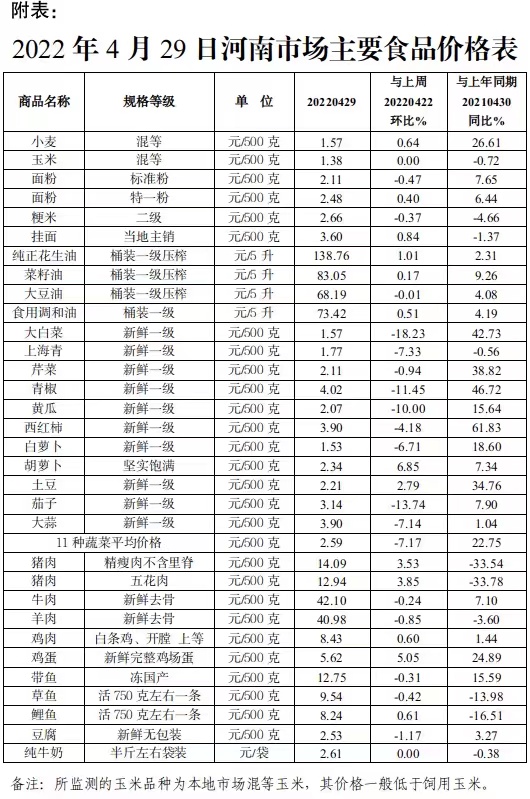 本周（4.25-4.29）我省蔬菜价格持续回落 猪肉和鸡蛋价格继续上涨