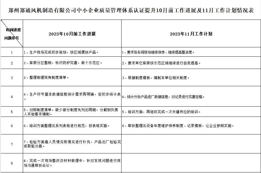 郑州郑通风机制造有限公司质量认证提升10月工作进展及11月工作计划情况表