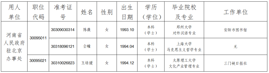 河南省驻京办2023年统一考试录用公务员拟录用人员公示