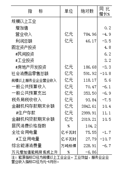 2020年元-7月份全市主要经济指标 2020年元-7月份全市主要经济指标