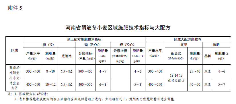 河南省2021-2022年冬小麥施肥技術指導意見