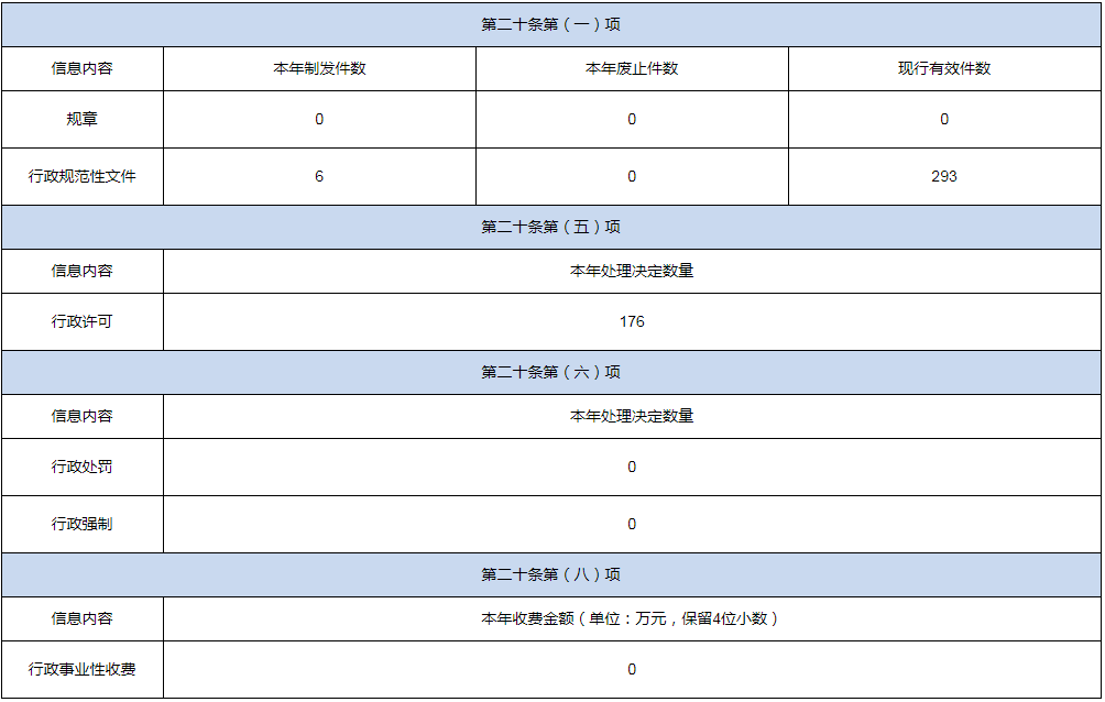 河南省发展和改革委员会2022年政府信息公开工作年度报告