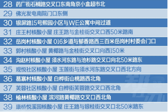 共计79个！郑州核酸检测点来啦