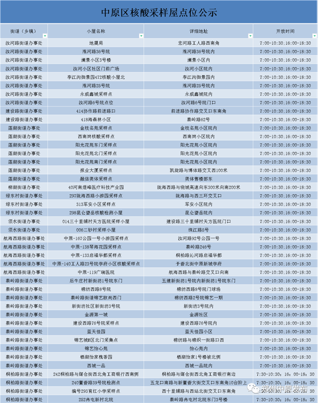 共计79个！郑州核酸检测点来啦
