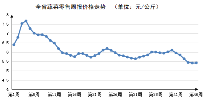 2023年第46周河南主要生活必需品价格以稳为主