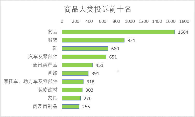 图4商品大类投诉前十位.png