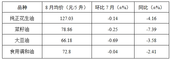 8月份我省粮油价格基本稳定 肉蛋菜价格持续上涨