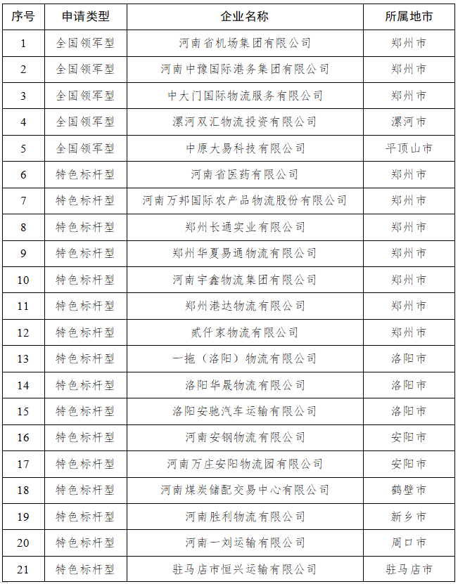 引领带动行业发展 首批34家河南省物流“豫军”企业名单公布