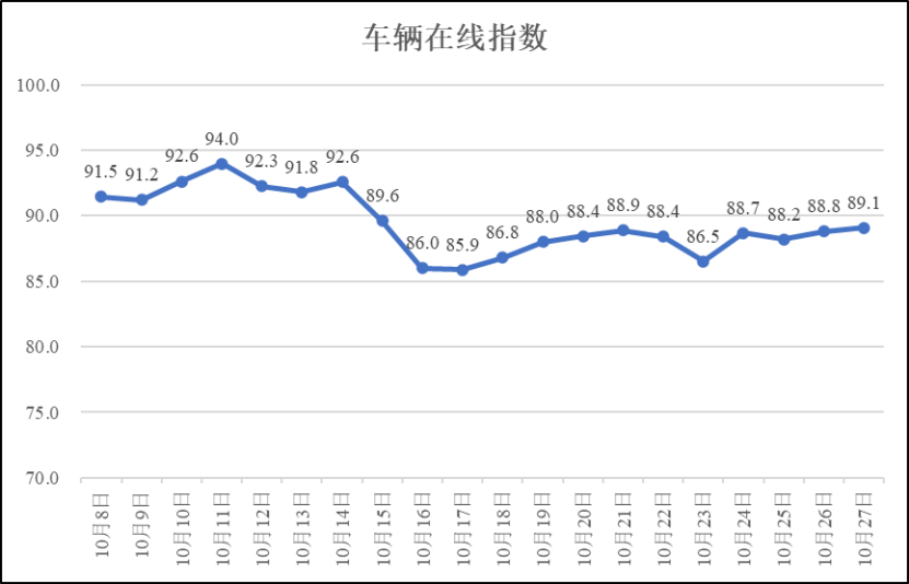 疫情期间河南省物流业运行指数（10月27日）