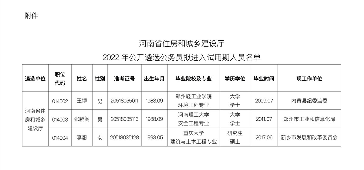 河南省住房和城鄉(xiāng)建設(shè)廳<br>2022年公開遴選公務(wù)員擬進(jìn)入試用期人員公示
