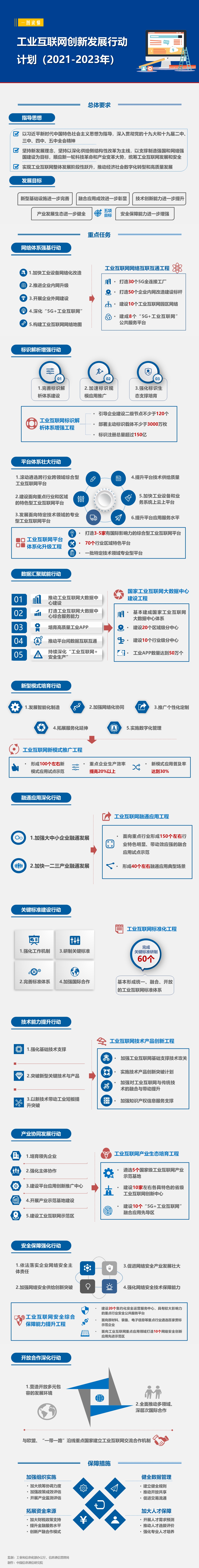 一图读懂——工业互联网创新发展行动计划（2021-2023年）