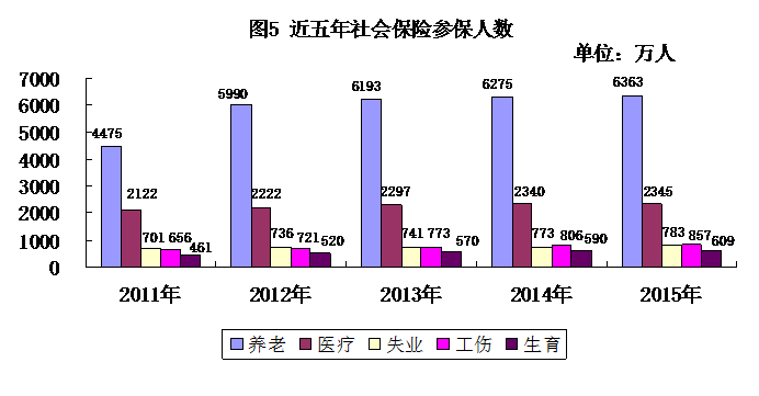 2015年度河南省人力资源和社会保障事业发展统计公报