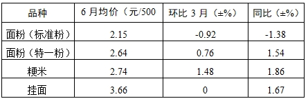 2024年二季度我省主要食品价格涨跌互现