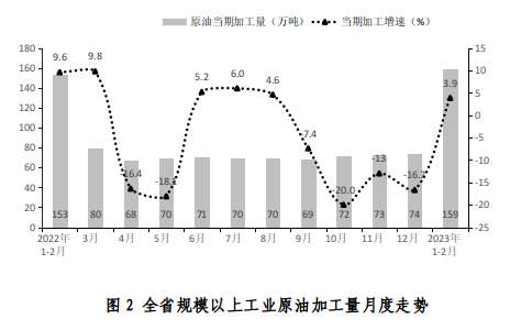 2023年1-2月全省规模以上工业能源生产情况