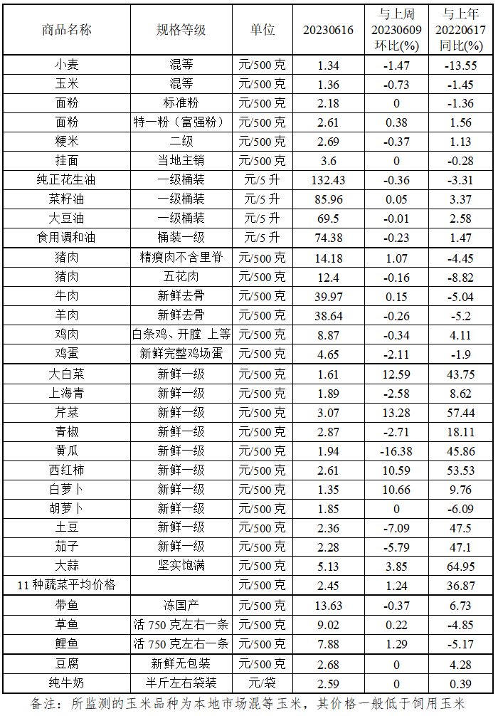 本周（6.12-6.16）我省主要食品价格小幅波动