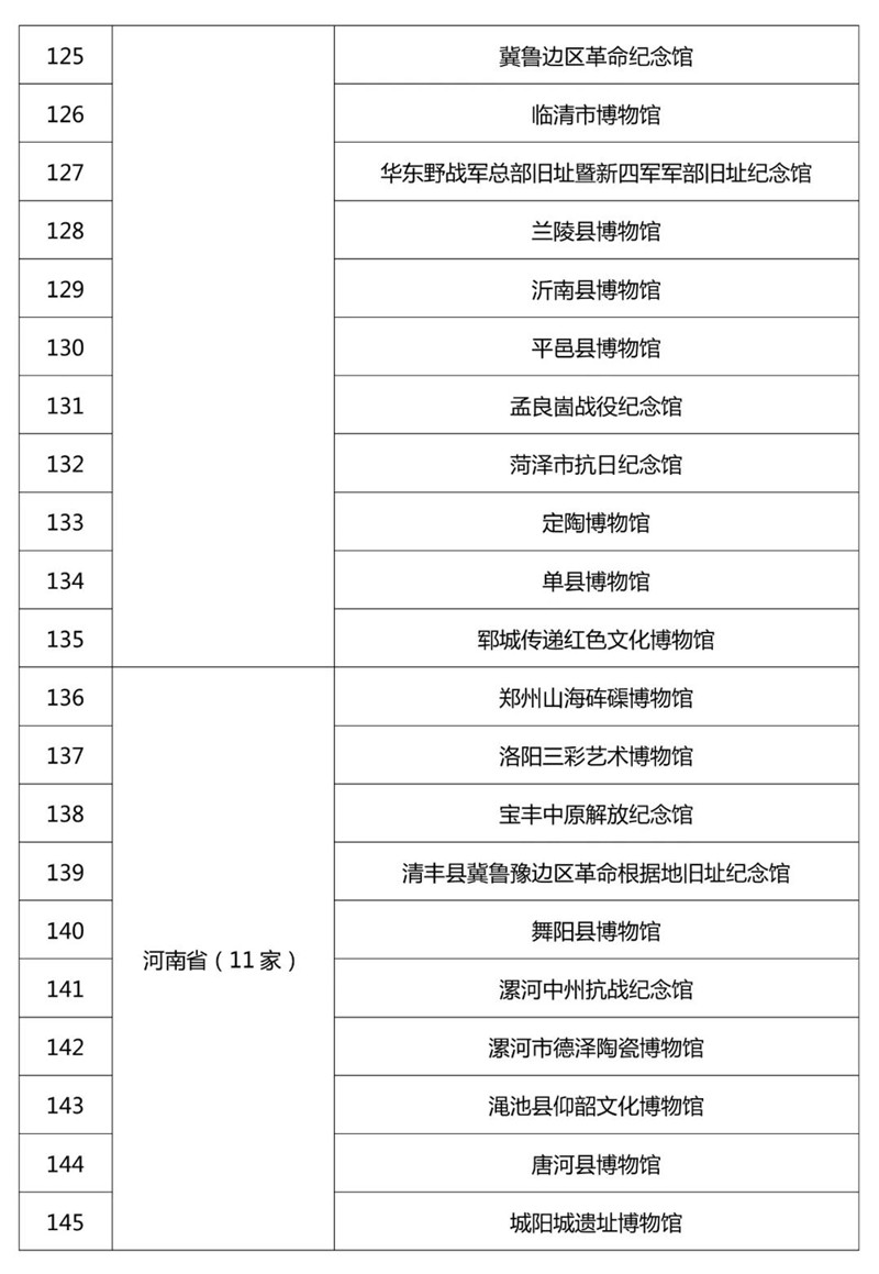 最新520家国家一二三级博物馆名单公布！