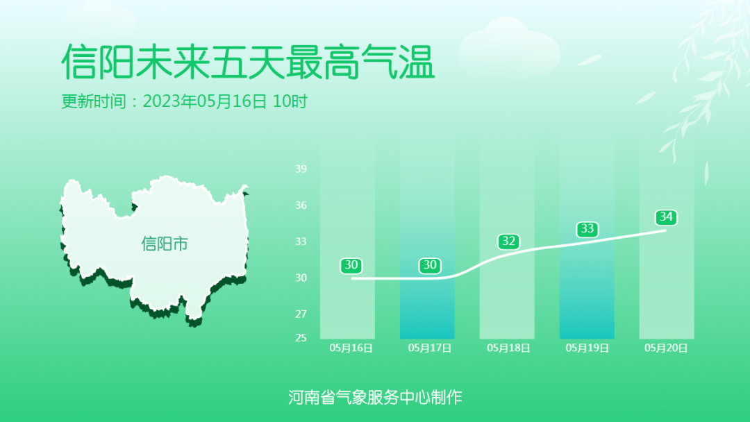 热意持续 今天下午到夜里豫南需防范强对流天气