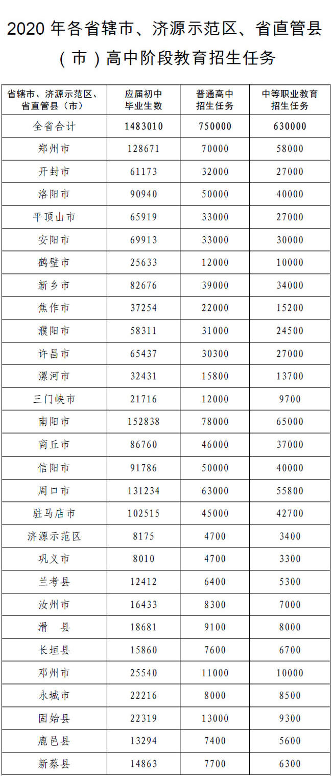 做好2020年高中阶段教育学校招生工作