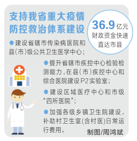 支持河南省重大疫情防控救治体系建设 <br>36.9亿元财政资金快速直达市县