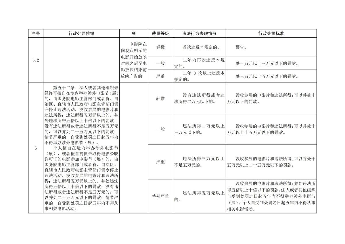 河南省文化和旅游厅 河南省电影局<br>关于印发 《中华人民共和国电影产业促进法》 《点播影院、点播院线管理规定》<br>行政处罚裁量标准的通知