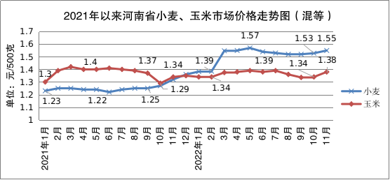 11月份我省原粮、肉、蛋价格小幅上涨 蔬菜价格下降