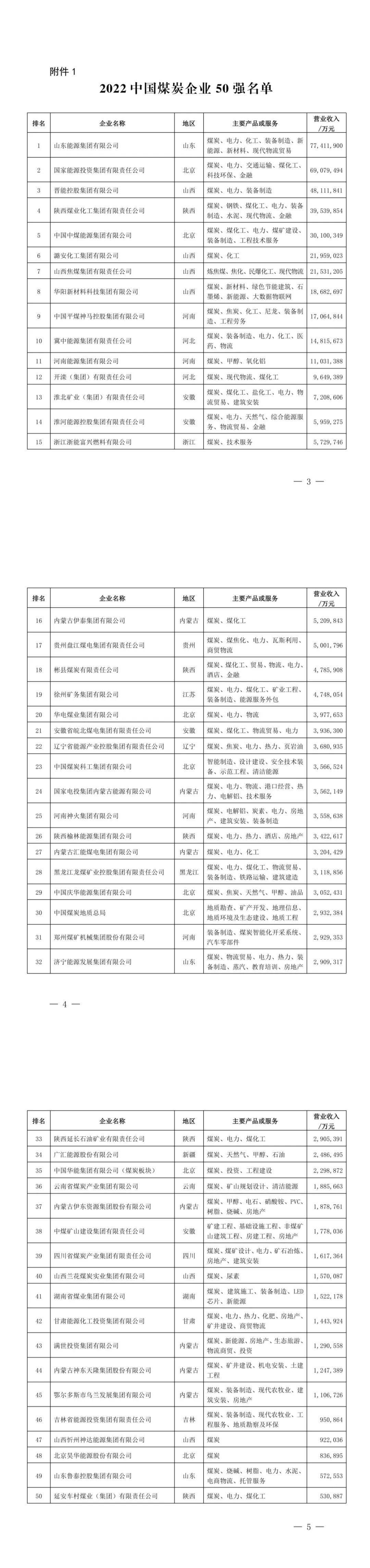 中国煤炭企业50强出炉，我省4户企业上榜