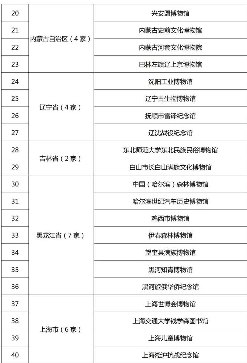 最新520家国家一二三级博物馆名单公布！