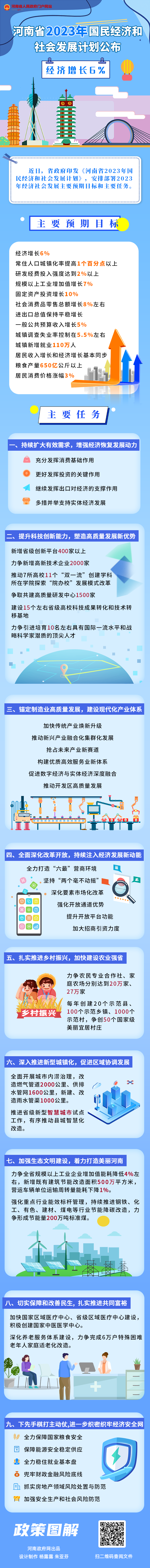 一图读懂丨河南省2023年国民经济和社会发展计划公布