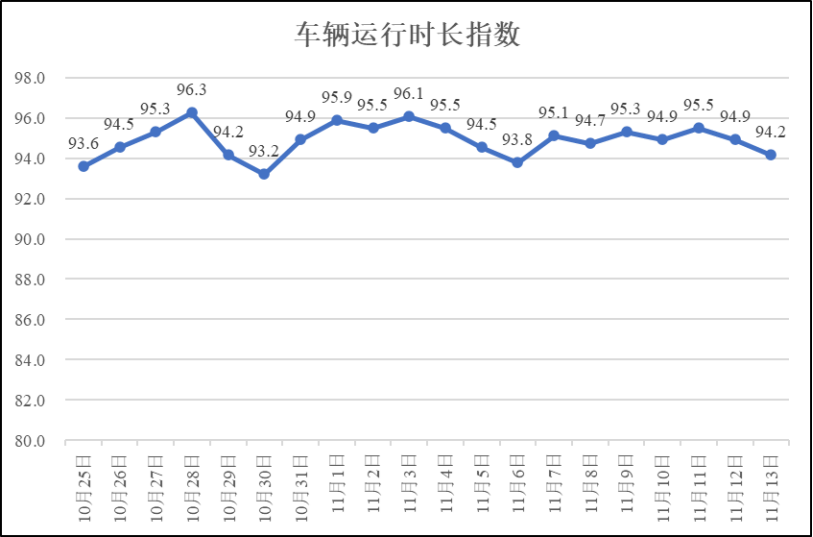 疫情期间河南省物流业运行指数（11月13日）