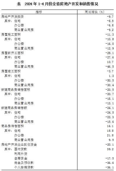 2024年1-4月全省房地产市场基本情况