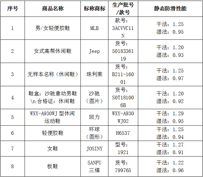 聚焦3·15丨帆布鞋怎么选？我们对45个品牌做了比较试验