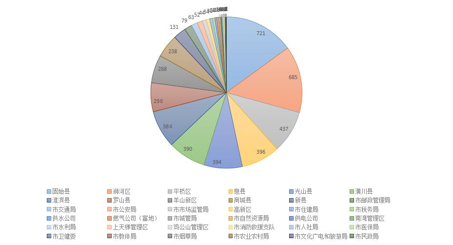 2023年1月政務(wù)服務(wù)便民熱線網(wǎng)絡(luò)成員單位受理交辦件情況統(tǒng)計(jì)