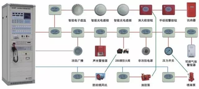 火灾自动报警系统常见故障及处理方法