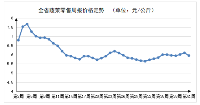 2023年第41周河南主要生活必需品价格以降为主
