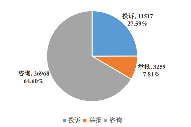 图表1：2022年“3·15”期间全省12315接收量结构图（单位：件）.png