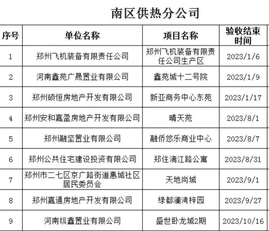 8日起，郑州主城区供热管网开始逐步升温