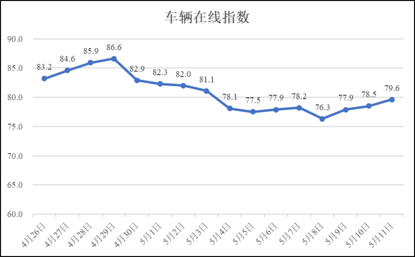 疫情期间河南省物流业运行指数