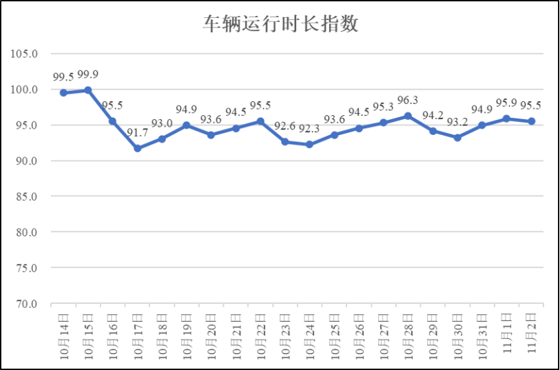 疫情期间河南省物流业运行指数（11月2日）