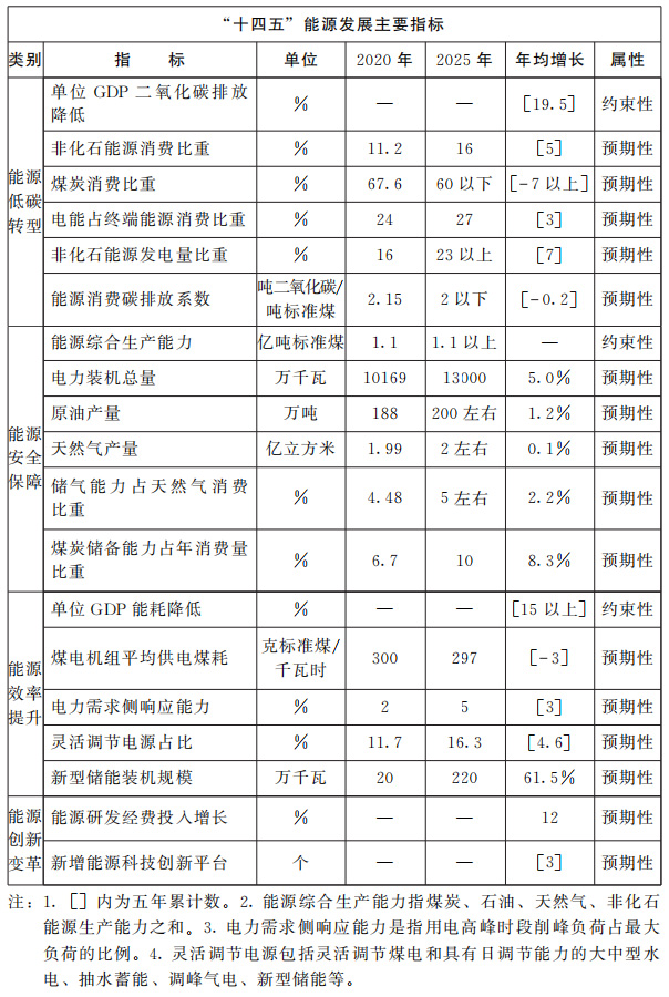 河南省人民政府關(guān)于印發(fā)河南省“十四五”現(xiàn)代能源體系和碳達(dá)峰碳中和規(guī)劃的通知 河南省人民政府關(guān)于印發(fā)河南省“十四五”現(xiàn)代能源體系和碳達(dá)峰碳中和規(guī)劃的通知