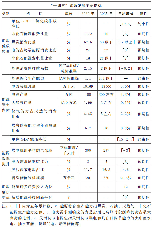 河南省人民政府關(guān)于印發(fā)河南省“十四五”現(xiàn)代能源體系和碳達(dá)峰碳中和規(guī)劃的通知