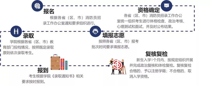 中国消防救援学院招生简章发布 附报考条件