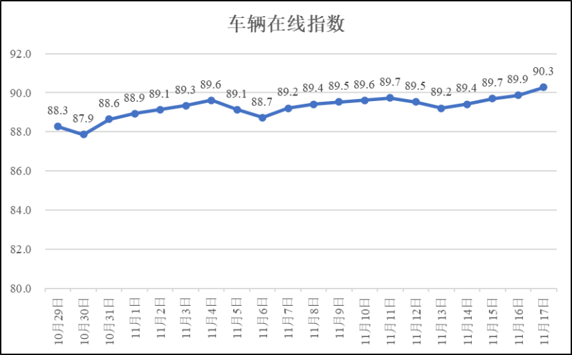 疫情期间河南省物流业运行指数（11月18日）