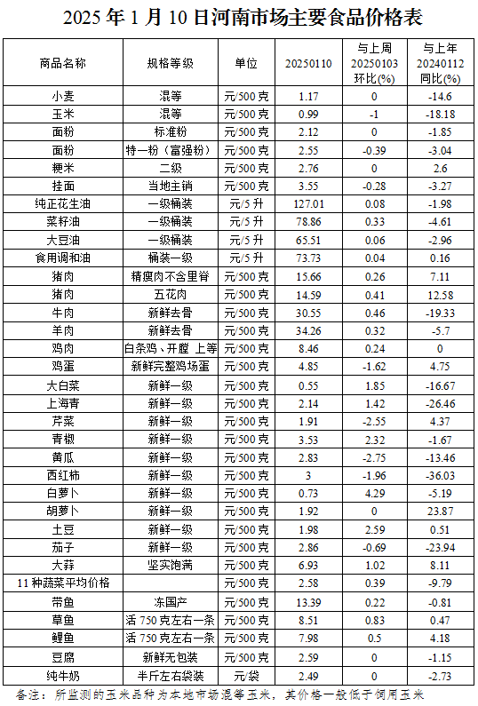 本周（1.6-1.10）我省主要食品价格整体平稳