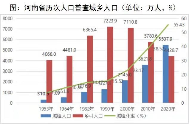 河南城镇化进程加快  与全国水平差距缩小