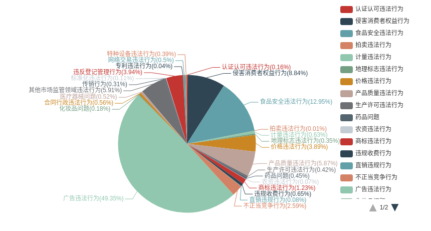 2022年4月河南省12315 消费维权数据分析
